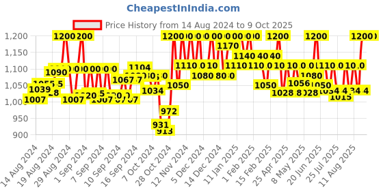ajio.com clora creation plus Women Flared Rayon Sharara clora creation plus Price History Graph from 14 Aug 2024 to 9 Oct 2025