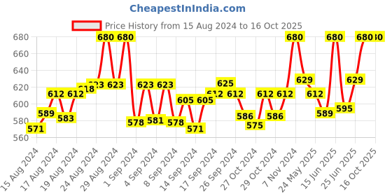ajio.com clora creation plus Women Straight Palazzos with Elasticated Waistband clora creation plus Price History Graph from 15 Aug 2024 to 16 Oct 2025