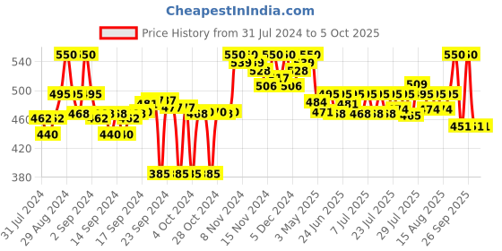 ajio.com clora creation Polka-Dot Pattern Woven Dupatta clora creation Price History Graph from 31 Jul 2024 to 4 Oct 2025