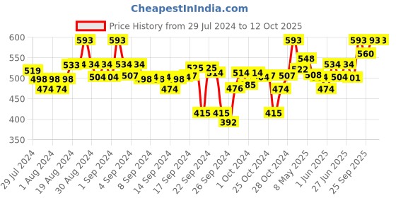 ajio.com clora creation Polka-dot Print Elasticated Waistband Palazzos clora creation Price History Graph from 29 Jul 2024 to 12 Oct 2025