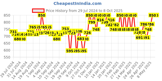 ajio.com clora creation Polka-Dot Shararas with Elasticated Waist clora creation Price History Graph from 29 Jul 2024 to 7 Oct 2025