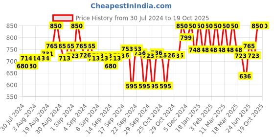 ajio.com clora creation Polka-Dot Shararas with Elasticated Waist clora creation Price History Graph from 30 Jul 2024 to 18 Oct 2025
