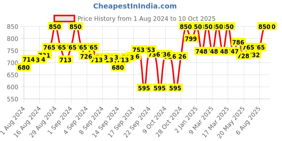 ajio.com clora creation Polka-Dot Shararas with Elasticated Waist clora creation Price History Graph from 1 Aug 2024 to 9 Oct 2025