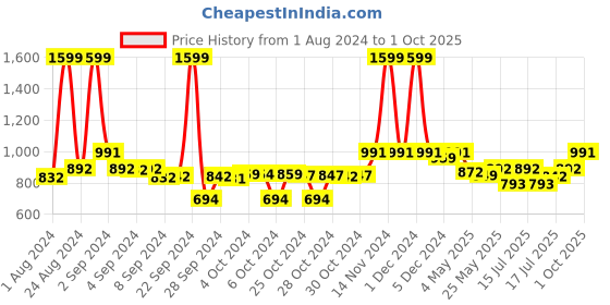ajio.com clora creation Printed Dupatta with Embroidery clora creation Price History Graph from 1 Aug 2024 to 1 Oct 2025