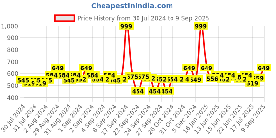 ajio.com clora creation Printed Dupatta with Pom-Pom clora creation Price History Graph from 30 Jul 2024 to 9 Sep 2025
