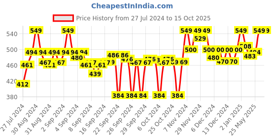 ajio.com clora creation Printed Dupatta with Tassels clora creation Price History Graph from 27 Jul 2024 to 14 Oct 2025