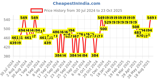 ajio.com clora creation Printed Dupatta with Tassels clora creation Price History Graph from 30 Jul 2024 to 23 Oct 2025