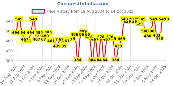 ajio.com clora creation Printed Dupatta with Tassels clora creation Price History Graph from 19 Aug 2024 to 13 Oct 2025