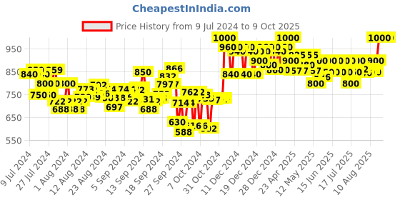 ajio.com clora creation Printed Flared Maxi Skirt clora creation Price History Graph from 9 Jul 2024 to 8 Oct 2025