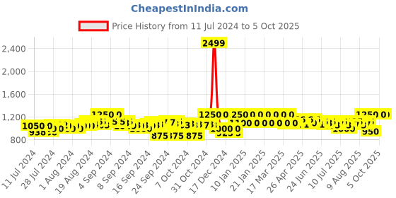 ajio.com clora creation Printed Flared Skirt with Drawstring Waist clora creation Price History Graph from 11 Jul 2024 to 5 Oct 2025