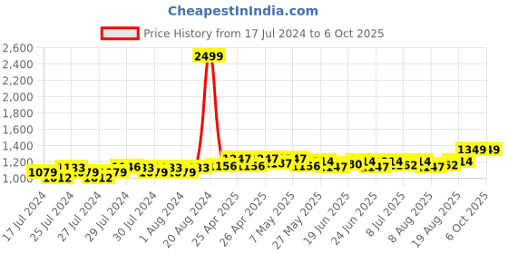 ajio.com clora creation Printed Flared Skirt with Drawstring Waist clora creation Price History Graph from 17 Jul 2024 to 6 Oct 2025