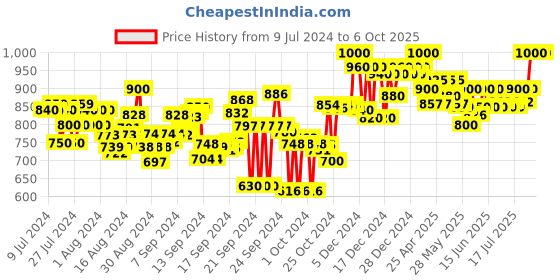 ajio.com clora creation Printed Flared Skirt with Elasticated Drawstring Waist clora creation Price History Graph from 9 Jul 2024 to 5 Oct 2025