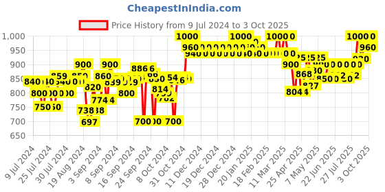 ajio.com clora creation Printed Flared Skirt with Elasticated Drawstring Waist clora creation Price History Graph from 9 Jul 2024 to 3 Oct 2025