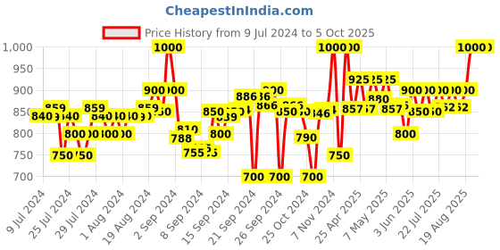 ajio.com clora creation Printed Flared Skirt with Elasticated Drawstring Waist clora creation Price History Graph from 9 Jul 2024 to 5 Oct 2025