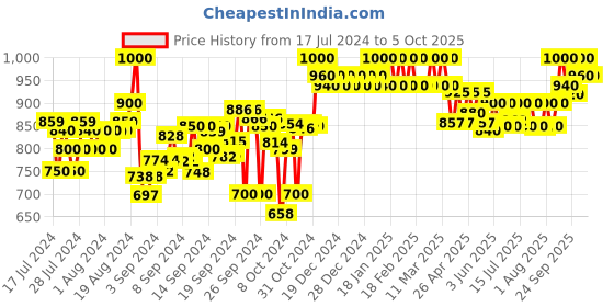 ajio.com clora creation Printed Georgette Flared Maxi Skirt clora creation Price History Graph from 17 Jul 2024 to 5 Oct 2025