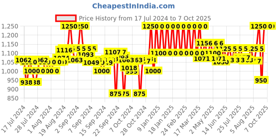 ajio.com clora creation Printed Georgette Flared Maxi Skirt clora creation Price History Graph from 17 Jul 2024 to 7 Oct 2025