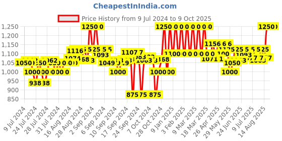 ajio.com clora creation Printed Georgette Flared Skirt clora creation Price History Graph from 9 Jul 2024 to 8 Oct 2025