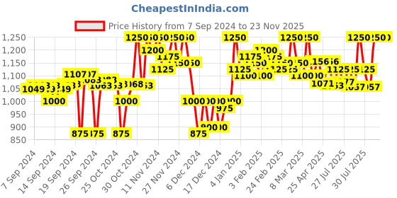 ajio.com clora creation Printed Georgette Flared Skirt clora creation Price History Graph from 7 Sep 2024 to 23 Nov 2025