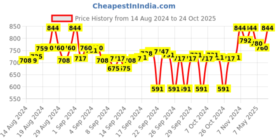 ajio.com clora creation Printed Lace Dupatta clora creation Price History Graph from 14 Aug 2024 to 24 Oct 2025
