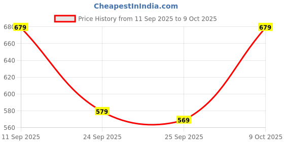 ajio.com clora creation Printed Palazzos with Elasticated Waistband clora creation Price History Graph from 11 Sep 2025 to 9 Oct 2025