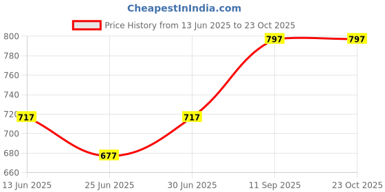 ajio.com clora creation Printed Palazzos with Elasticated Waistband clora creation Price History Graph from 13 Jun 2025 to 23 Oct 2025