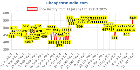 ajio.com clora creation Printed Silk Dupatta clora creation Price History Graph from 11 Jul 2024 to 10 Oct 2025