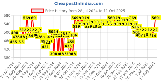 ajio.com clora creation Printed Silk Dupatta clora creation Price History Graph from 28 Jul 2024 to 11 Oct 2025