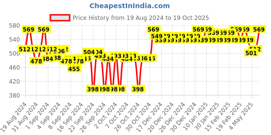 ajio.com clora creation Printed Silk Dupatta clora creation Price History Graph from 19 Aug 2024 to 19 Oct 2025