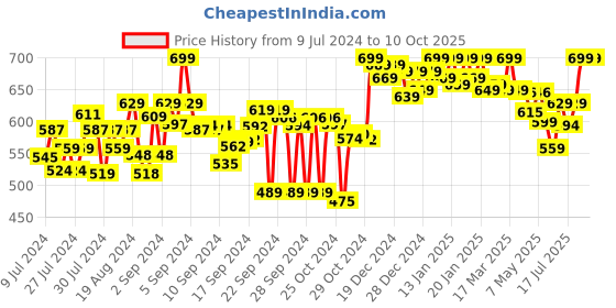 ajio.com clora creation Salwar with Drawstring Waist clora creation Price History Graph from 9 Jul 2024 to 9 Oct 2025