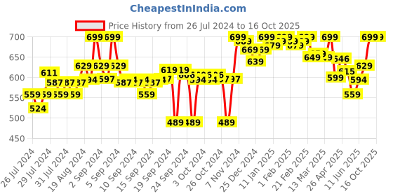 ajio.com clora creation Salwar with Drawstring Waist clora creation Price History Graph from 26 Jul 2024 to 16 Oct 2025