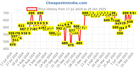 ajio.com clora creation Salwar with Drawstring Waist clora creation Price History Graph from 17 Jul 2024 to 24 Oct 2025