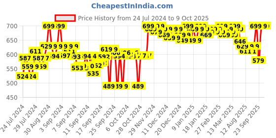ajio.com clora creation Salwar with Drawstring Waist clora creation Price History Graph from 24 Jul 2024 to 8 Oct 2025