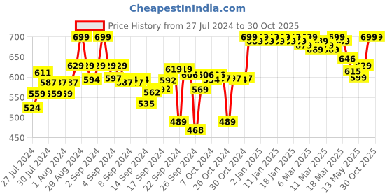 ajio.com clora creation Salwar with Drawstring Waist clora creation Price History Graph from 27 Jul 2024 to 30 Oct 2025