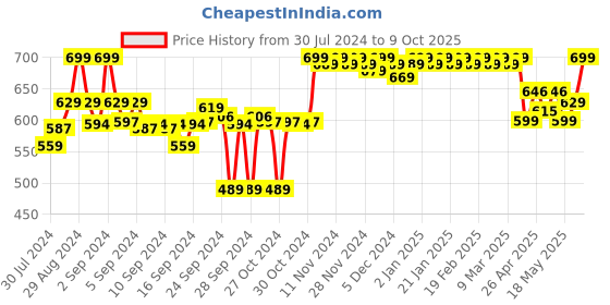 ajio.com clora creation Salwar with Drawstring Waist clora creation Price History Graph from 30 Jul 2024 to 9 Oct 2025