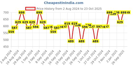 ajio.com clora creation Salwar with Drawstring Waist clora creation Price History Graph from 2 Aug 2024 to 23 Oct 2025