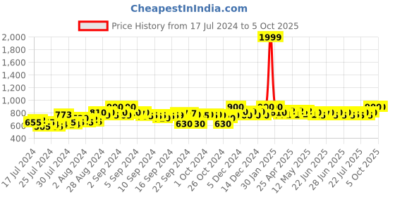 ajio.com clora creation Salwar with Elasticated Drawstring Waist clora creation Price History Graph from 17 Jul 2024 to 5 Oct 2025