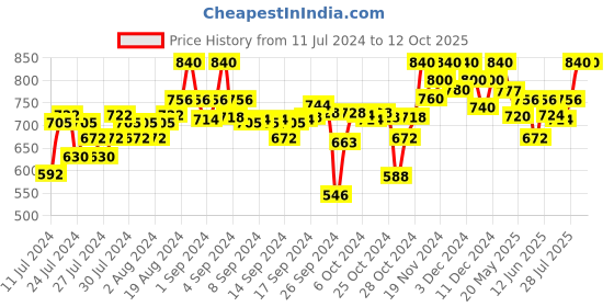 ajio.com clora creation Salwars with Elasticated Waistband clora creation Price History Graph from 11 Jul 2024 to 12 Oct 2025