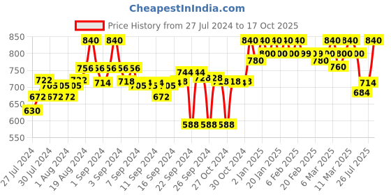 ajio.com clora creation Salwars with Elasticated Waistband clora creation Price History Graph from 27 Jul 2024 to 17 Oct 2025
