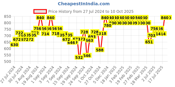ajio.com clora creation Salwars with Elasticated Waistband clora creation Price History Graph from 27 Jul 2024 to 10 Oct 2025