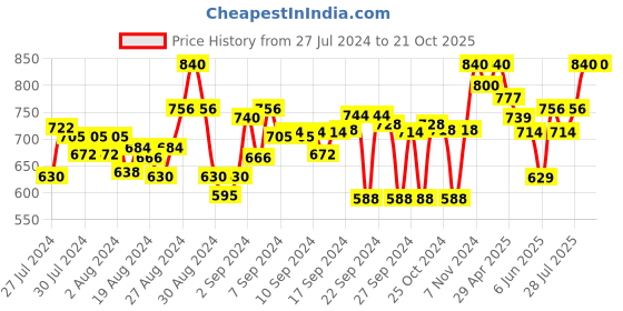ajio.com clora creation Salwars with Elasticated Waistband clora creation Price History Graph from 27 Jul 2024 to 21 Oct 2025