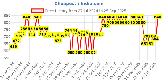 ajio.com clora creation Salwars with Elasticated Waistband clora creation Price History Graph from 27 Jul 2024 to 25 Sep 2025
