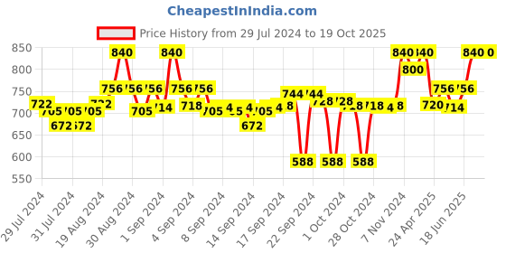 ajio.com clora creation Salwars with Elasticated Waistband clora creation Price History Graph from 29 Jul 2024 to 19 Oct 2025