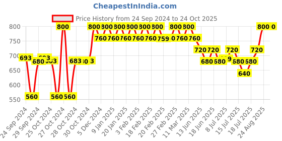 ajio.com clora creation Salwars with Elasticated Waistband clora creation Price History Graph from 24 Sep 2024 to 22 Oct 2025