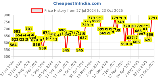 ajio.com clora creation Schiffli-Embroidered Palazzo clora creation Price History Graph from 27 Jul 2024 to 22 Oct 2025
