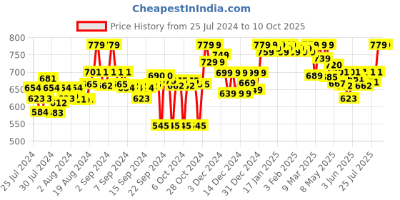 ajio.com clora creation Schiffli-Embroidered Palazzo with Insert Pockets clora creation Price History Graph from 25 Jul 2024 to 9 Oct 2025