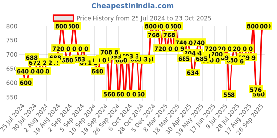 ajio.com clora creation Schiffli Embroidered Palazzos clora creation Price History Graph from 25 Jul 2024 to 22 Oct 2025