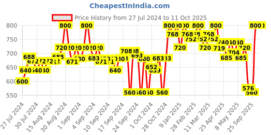 ajio.com clora creation Schiffli Embroidered Palazzos clora creation Price History Graph from 27 Jul 2024 to 11 Oct 2025