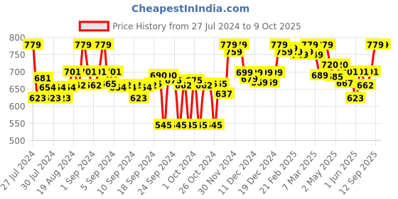 ajio.com clora creation Schiffli Palazzo with Elasticated Waistband clora creation Price History Graph from 27 Jul 2024 to 9 Oct 2025