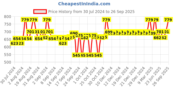 ajio.com clora creation Schiffli Palazzo with Elasticated Waistband clora creation Price History Graph from 30 Jul 2024 to 26 Sep 2025