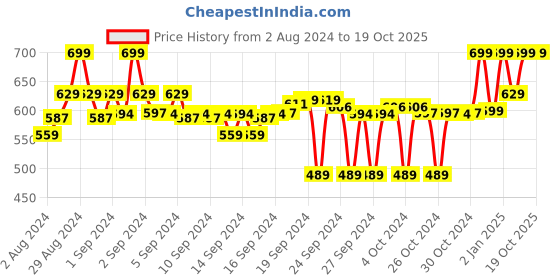 ajio.com clora creation Sequined Chiffon Dupatta clora creation Price History Graph from 2 Aug 2024 to 19 Oct 2025